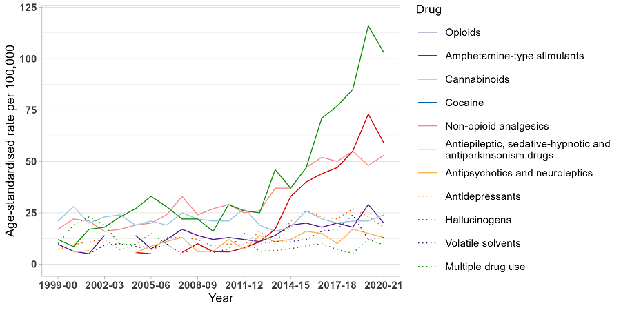image - Trends in drug-related hospitalisations in Northern Territory, 1999-2021