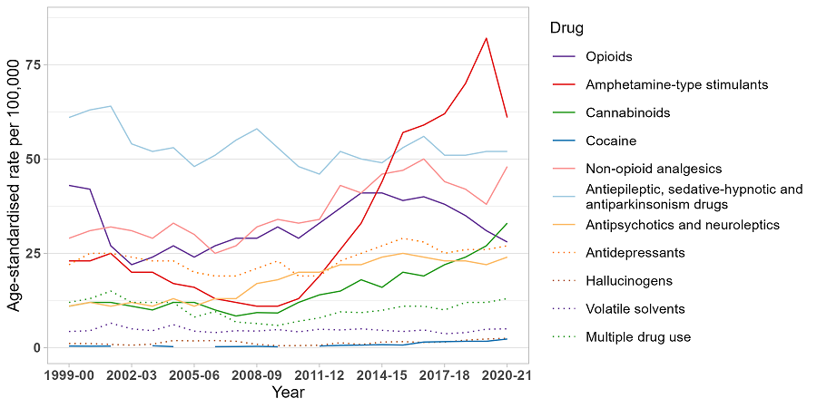 image - Trends in drug-related hospitalisations in Queensland, 1999-2021