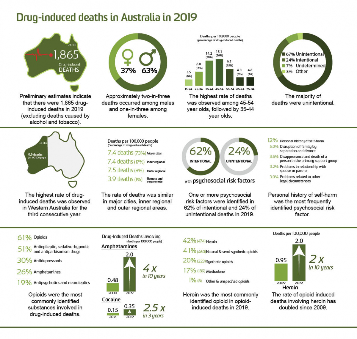 image - Trends in Drug-Induced Deaths in Australia, 1997-2019
