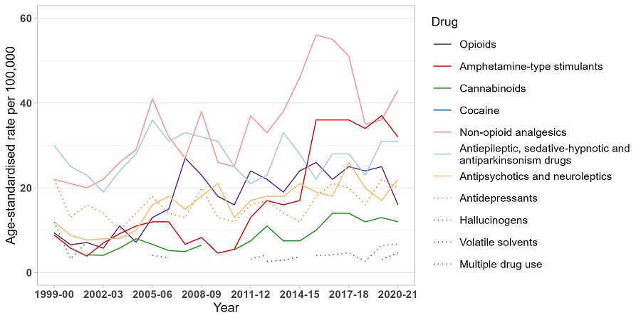 image - Trends in drug-related hospitalisations in Australian Capital Territory, 1999-2021