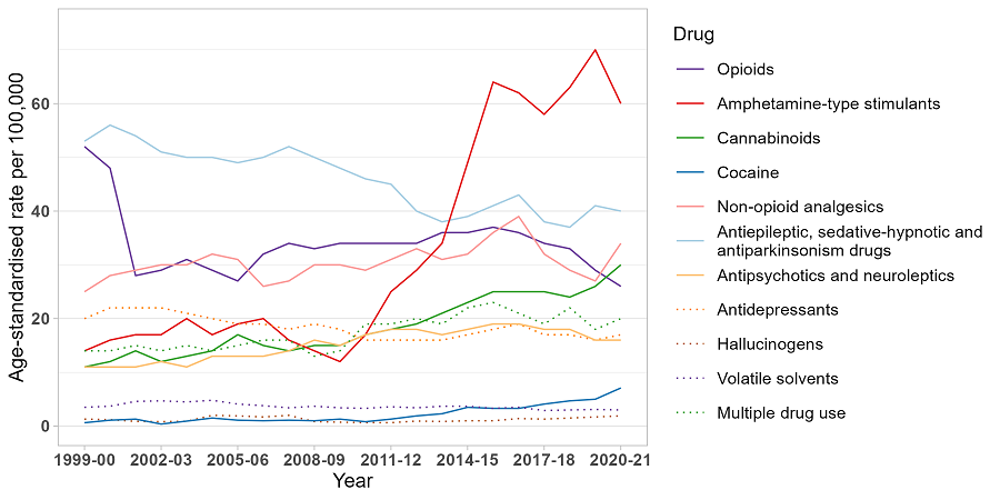 image - Trends in drug-related hospitalisations in Australia, 1999-2021