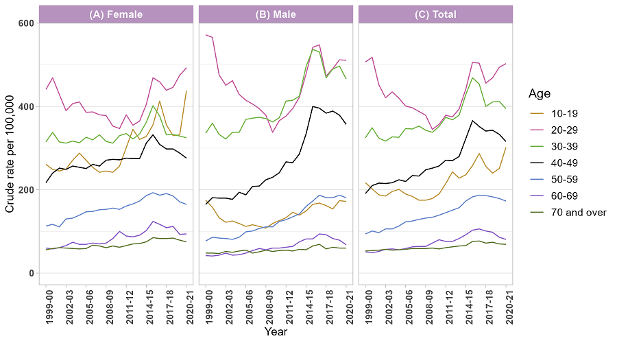image - Trends in drug-related hospitalisations in Australia, 1999-2021