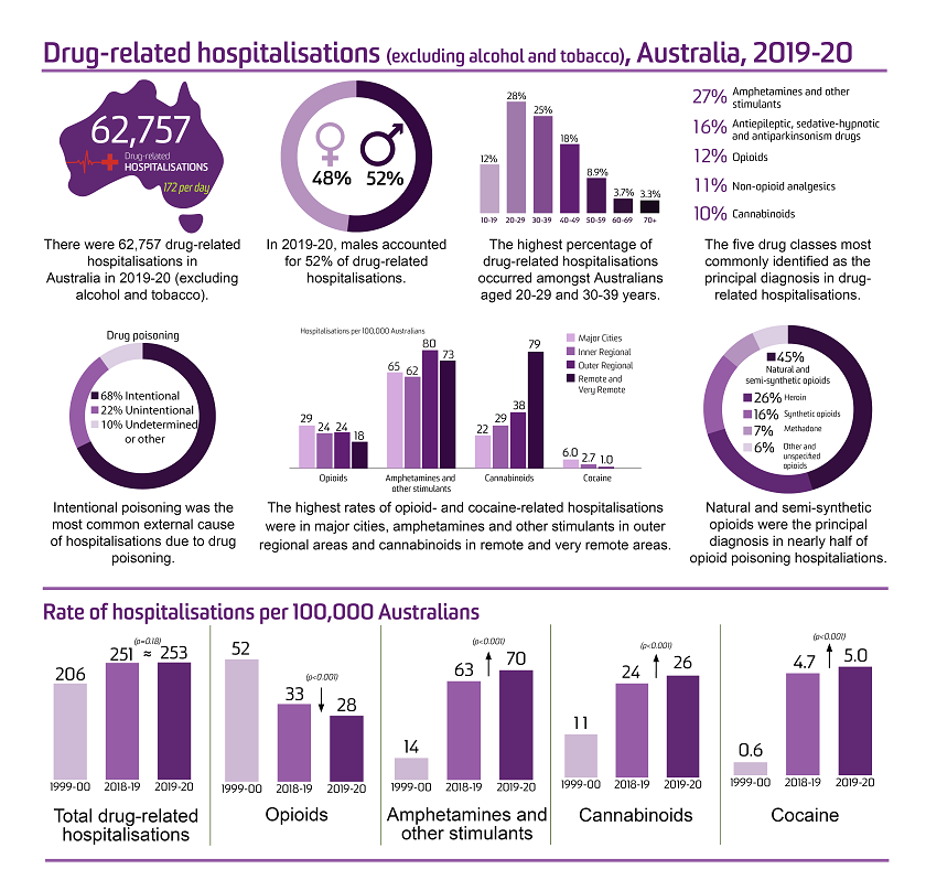 image - Trends in drug-related-hospitalisations in Australia, 2019-20