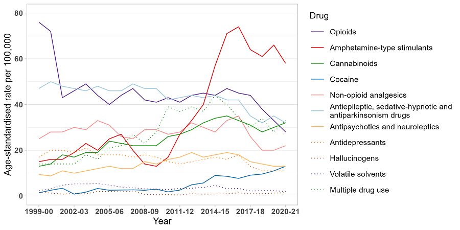 image - Trends in drug-related hospitalisations in New South Wales, 1999-2021