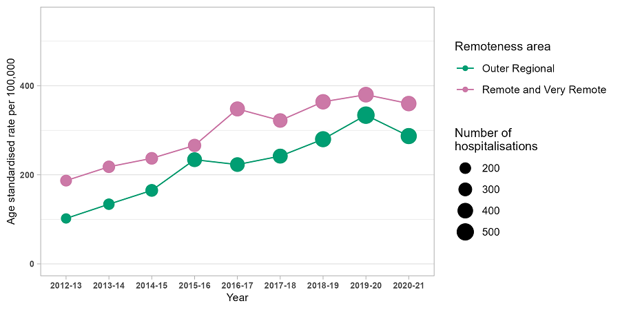 image - Trends in drug-related hospitalisations in Northern Territory, 1999-2021