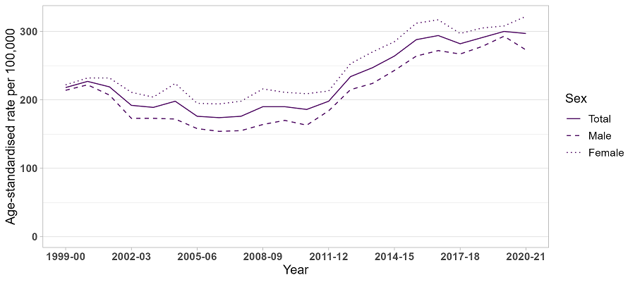 image - Trends in drug-related hospitalisations in Queensland, 1999-2021
