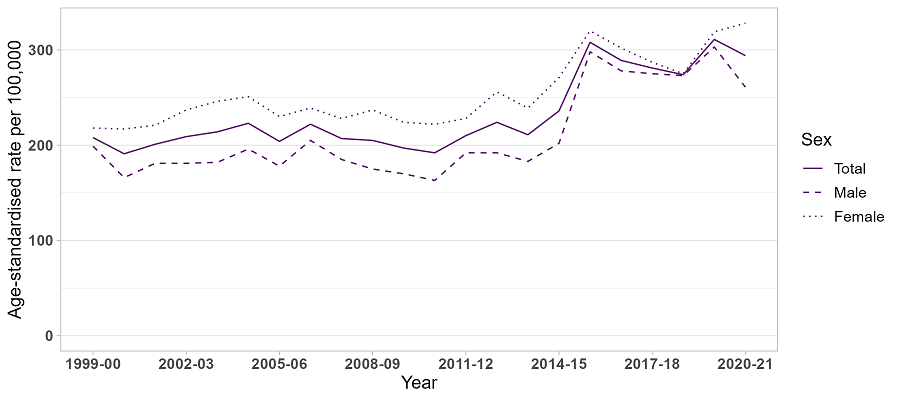 image - Trends in drug-related hospitalisations in South Australia, 1999-2021