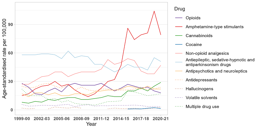 image - Trends in drug-related hospitalisations in South Australia, 1999-2021