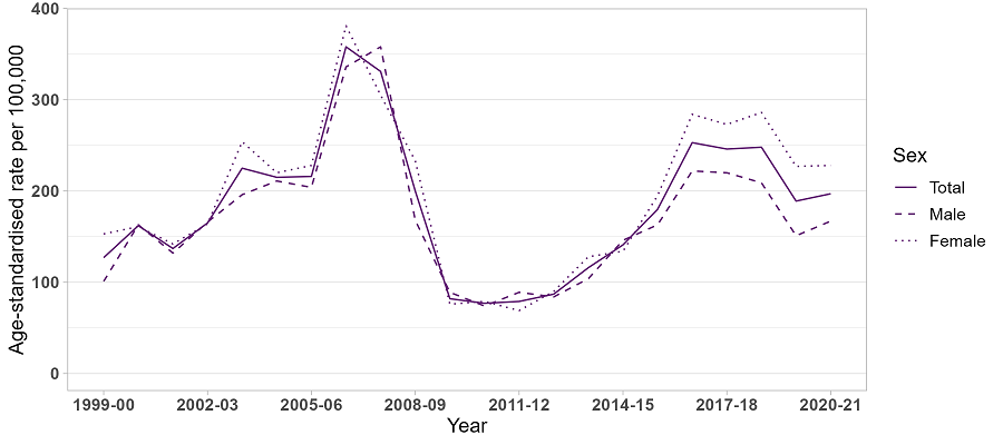 image - Trends in drug-related hospitalisations in Tasmania, 1999-2021