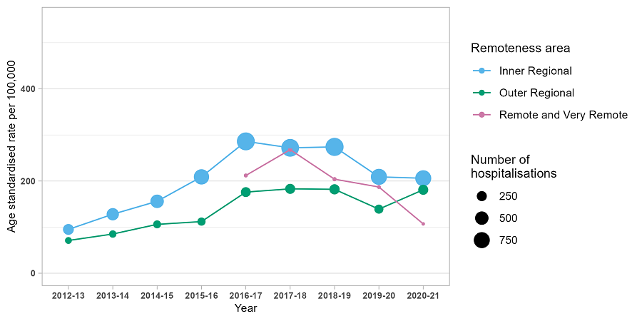 image - Trends in drug-related hospitalisations in Tasmania, 1999-2021