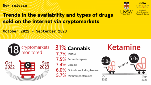 image - Trends in the availability and types of drugs sold on the internet via cryptomarkets, October 2022 – September 2023.