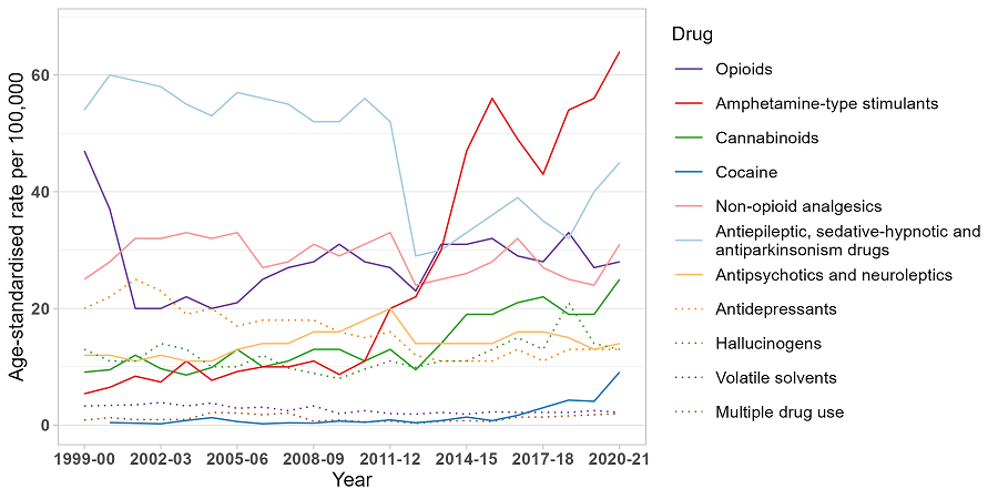 image - Trends in drug-related hospitalisations in Victoria, 1999-2021