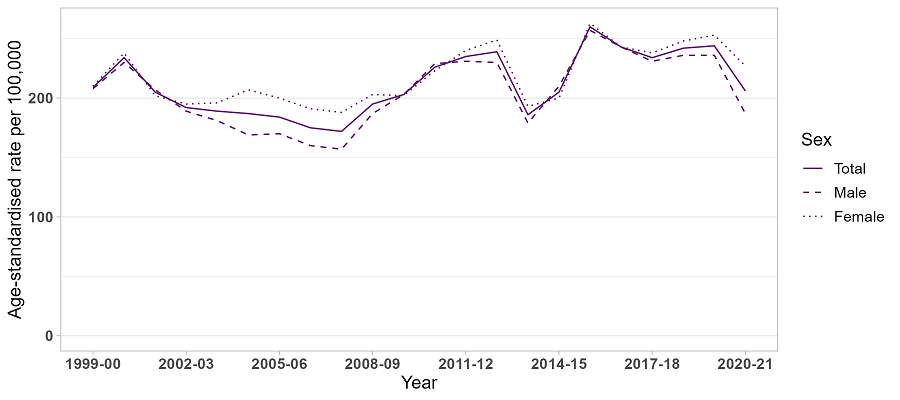 image - Trends in drug-related hospitalisations in Western Australia, 1999-2021