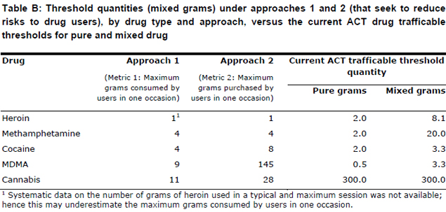 Threshold quantities (mixed grams) under approaches 1 and 2 (that seek to reduce risks to drug users), by drug type and approach, versus the current ACT drug trafficable thresholds for pure and mixed drug
