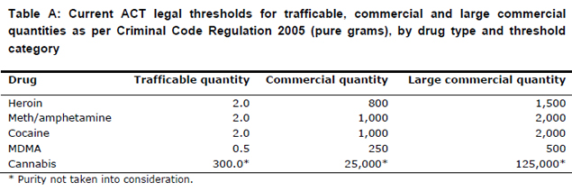 Current ACT legal thresholds for trafficable, commercial and large commercial quantities as per Criminal Code Regulation 2005 (pure grams), by drug type and threshold category