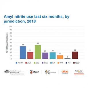 image - Amyl Nitrate Use Last Six Months By Jurisdiction 2018